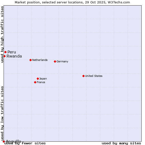 Market position of Peru vs. Rwanda vs. Anguilla
