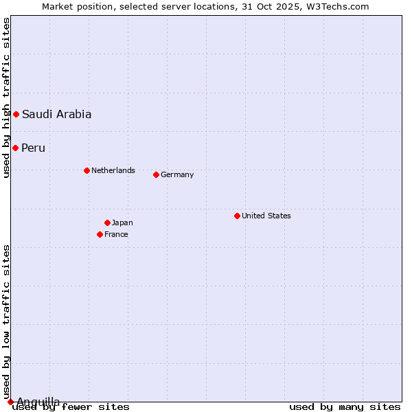 Market position of Saudi Arabia vs. Peru vs. Anguilla