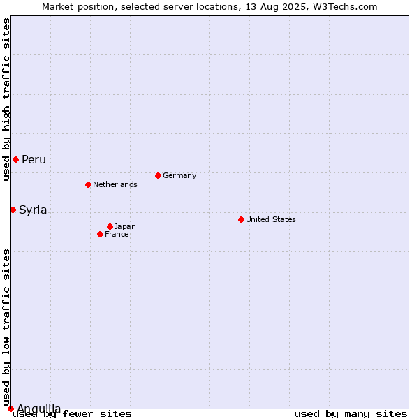 Market position of Peru vs. Syria vs. Anguilla
