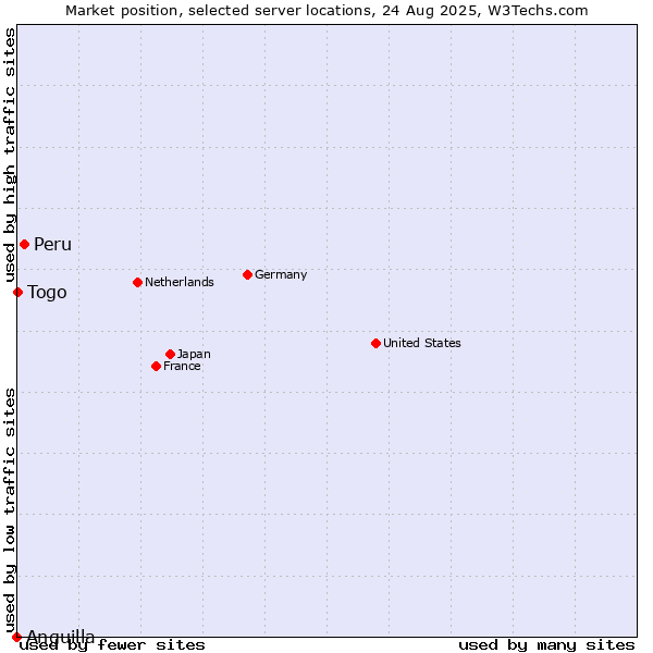 Market position of Peru vs. Togo vs. Anguilla
