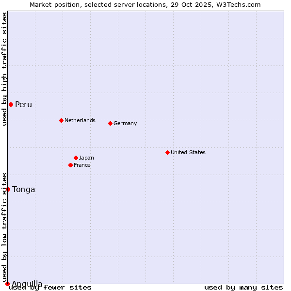 Market position of Peru vs. Tonga vs. Anguilla