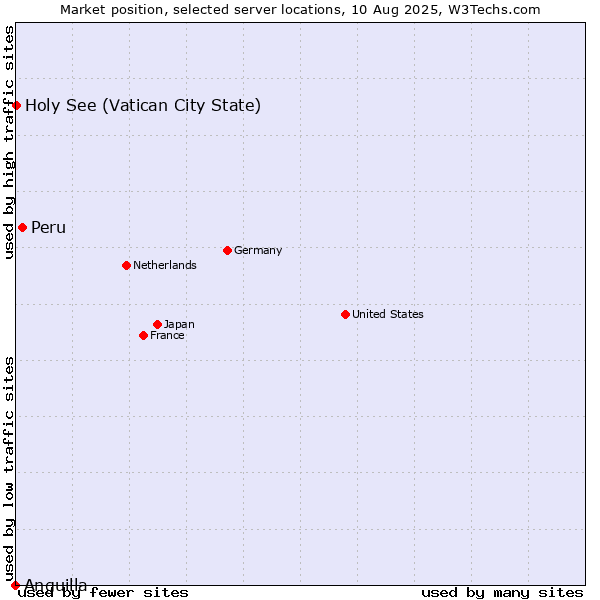Market position of Peru vs. Holy See (Vatican City State) vs. Anguilla