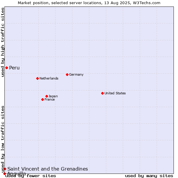 Market position of Peru vs. Saint Vincent and the Grenadines vs. Anguilla