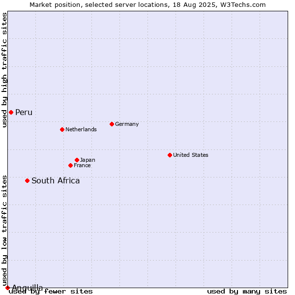 Market position of South Africa vs. Peru vs. Anguilla