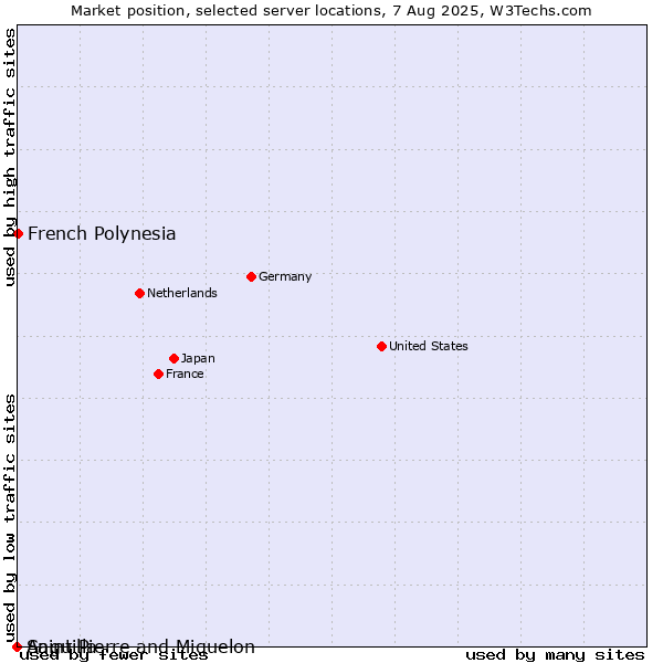 Market position of French Polynesia vs. Saint Pierre and Miquelon vs. Anguilla
