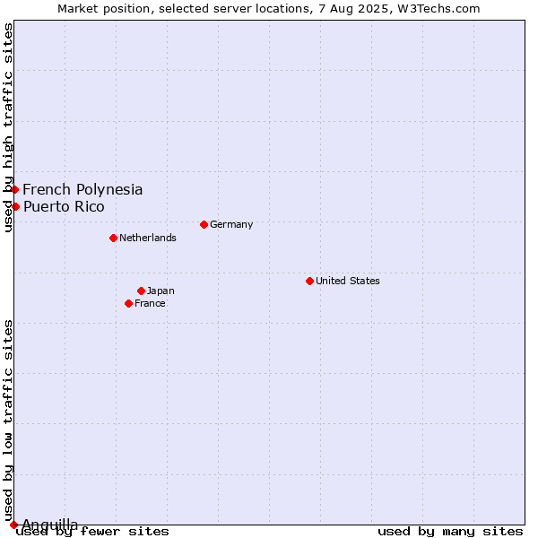 Market position of Puerto Rico vs. French Polynesia vs. Anguilla