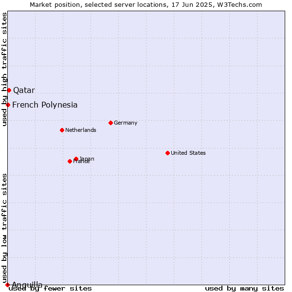 Market position of Qatar vs. French Polynesia vs. Anguilla