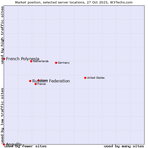 Market position of Russian Federation vs. French Polynesia vs. Anguilla