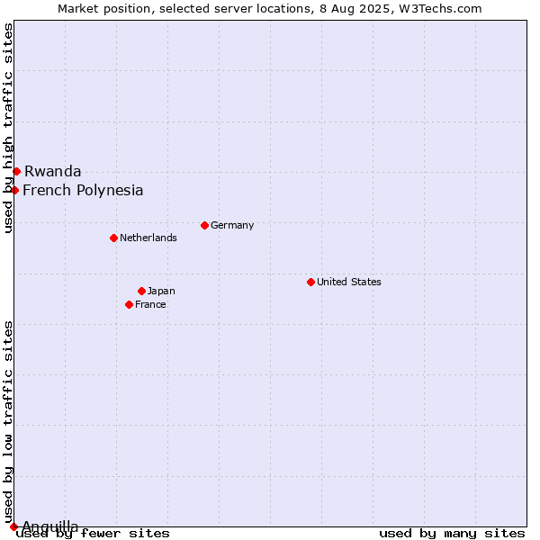 Market position of Rwanda vs. French Polynesia vs. Anguilla
