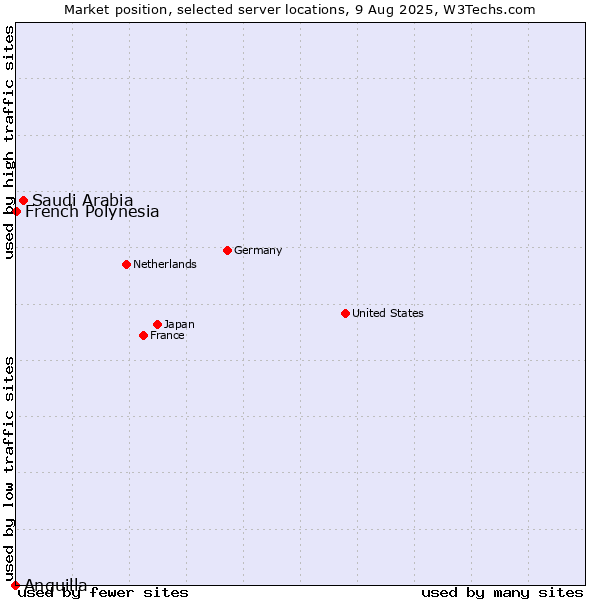 Market position of Saudi Arabia vs. French Polynesia vs. Anguilla