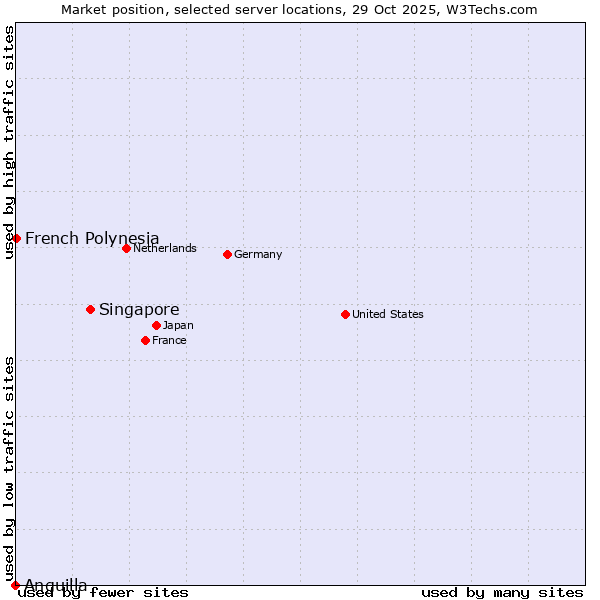 Market position of Singapore vs. French Polynesia vs. Anguilla