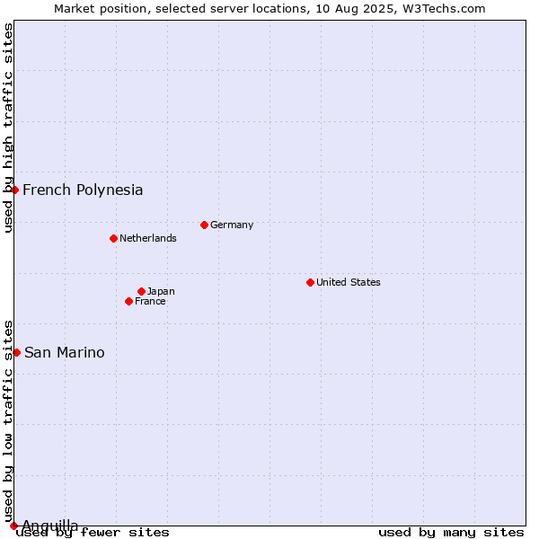 Market position of San Marino vs. French Polynesia vs. Anguilla
