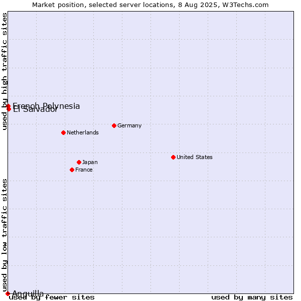 Market position of El Salvador vs. French Polynesia vs. Anguilla