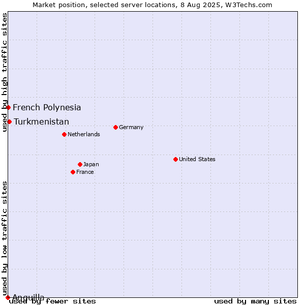 Market position of Turkmenistan vs. French Polynesia vs. Anguilla