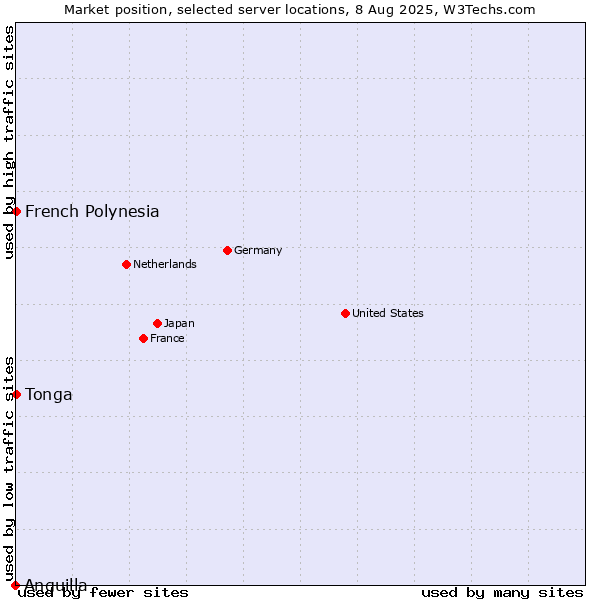 Market position of French Polynesia vs. Tonga vs. Anguilla