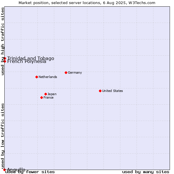 Market position of French Polynesia vs. Trinidad and Tobago vs. Anguilla