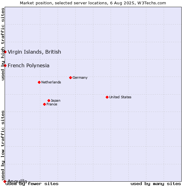 Market position of French Polynesia vs. Virgin Islands, British vs. Anguilla
