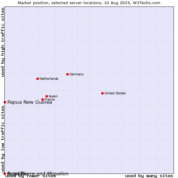 Market position of Papua New Guinea vs. Saint Pierre and Miquelon vs. Anguilla