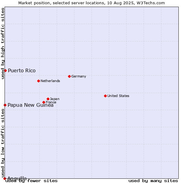 Market position of Puerto Rico vs. Papua New Guinea vs. Anguilla