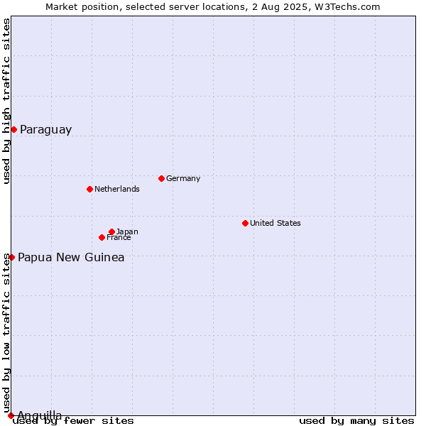 Market position of Paraguay vs. Papua New Guinea vs. Anguilla