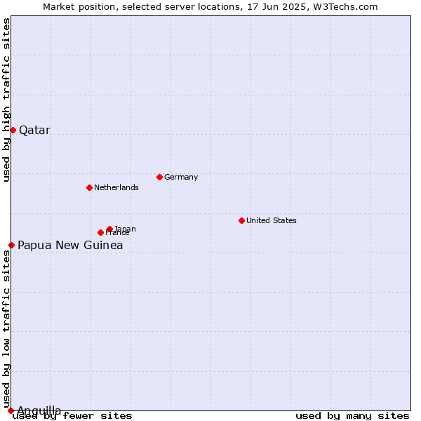 Market position of Qatar vs. Papua New Guinea vs. Anguilla