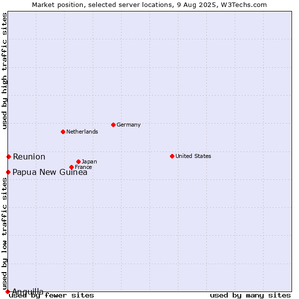 Market position of Reunion vs. Papua New Guinea vs. Anguilla