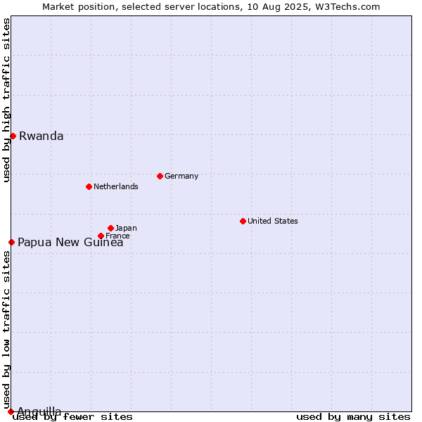 Market position of Rwanda vs. Papua New Guinea vs. Anguilla