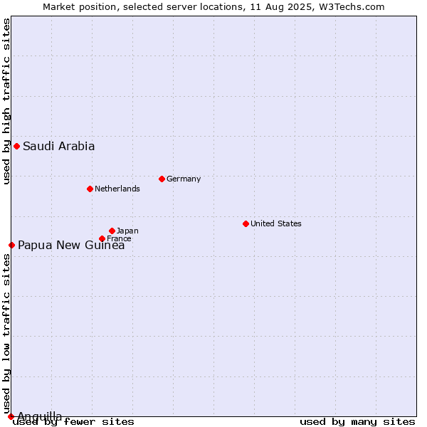 Market position of Saudi Arabia vs. Papua New Guinea vs. Anguilla
