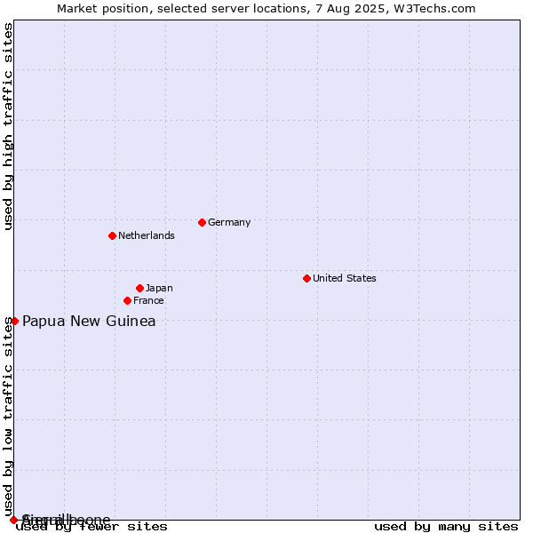 Market position of Papua New Guinea vs. Sierra Leone vs. Anguilla