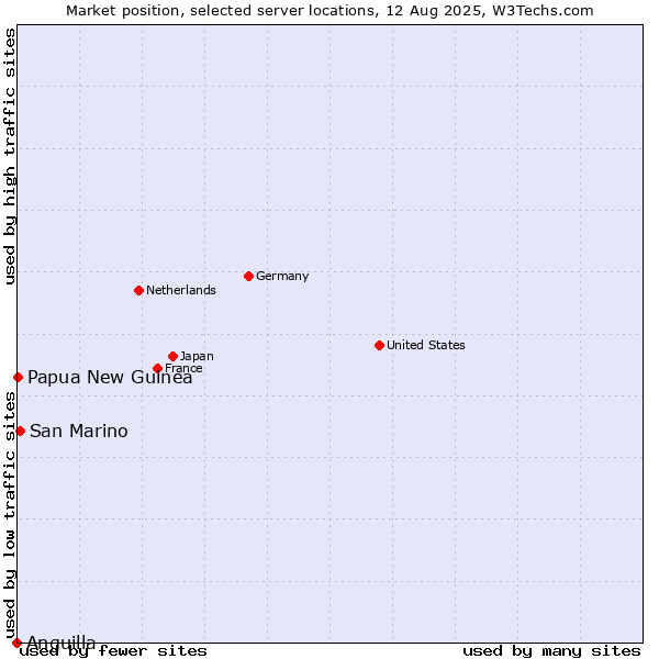 Market position of San Marino vs. Papua New Guinea vs. Anguilla