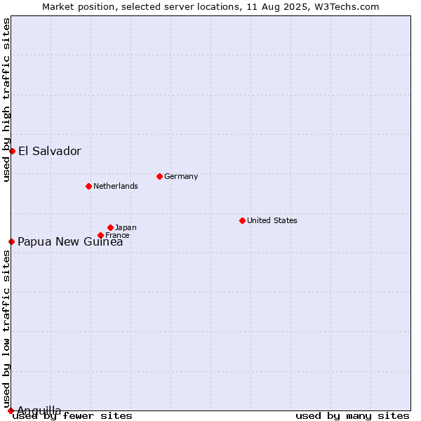 Market position of El Salvador vs. Papua New Guinea vs. Anguilla