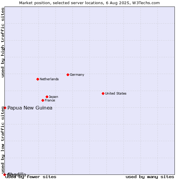 Market position of Papua New Guinea vs. Chad vs. Anguilla