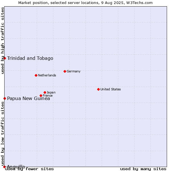 Market position of Papua New Guinea vs. Trinidad and Tobago vs. Anguilla