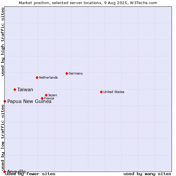 Market position of Taiwan vs. Papua New Guinea vs. Anguilla