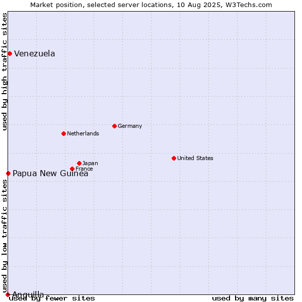 Market position of Venezuela vs. Papua New Guinea vs. Anguilla