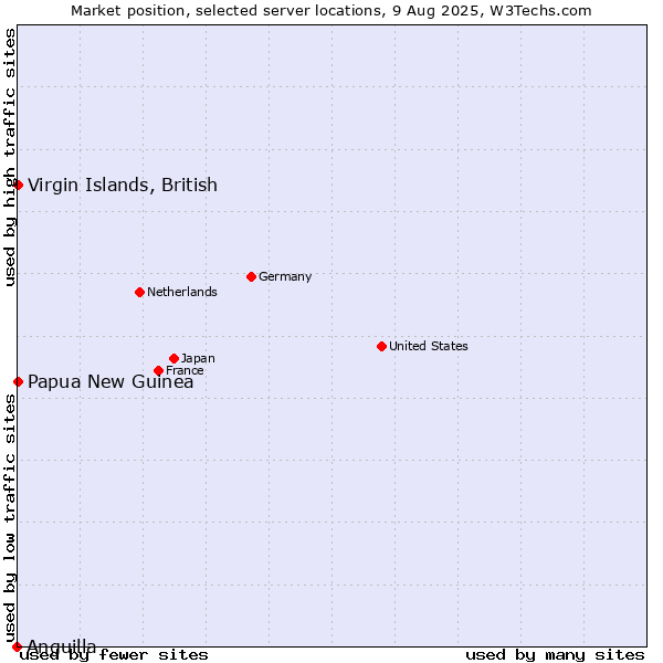 Market position of Virgin Islands, British vs. Papua New Guinea vs. Anguilla