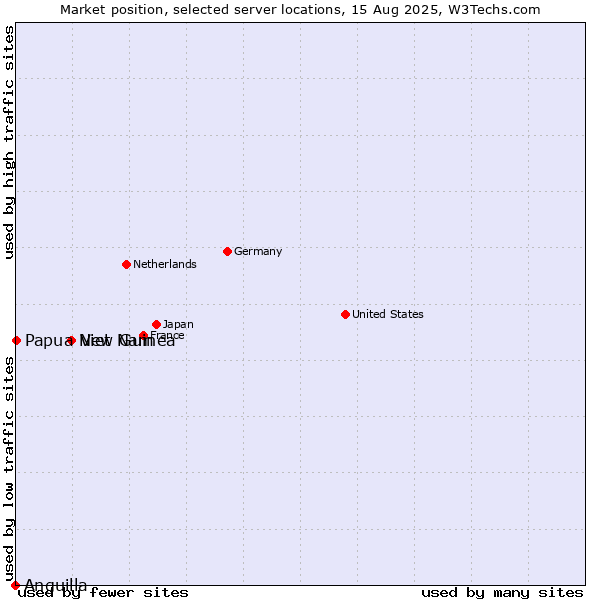 Market position of Viet Nam vs. Papua New Guinea vs. Anguilla