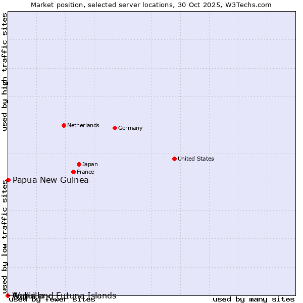 Market position of Papua New Guinea vs. Wallis and Futuna Islands vs. Anguilla
