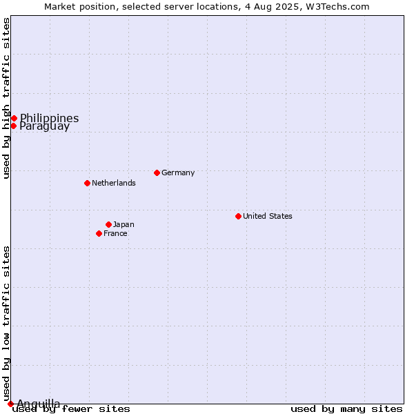 Market position of Philippines vs. Paraguay vs. Anguilla
