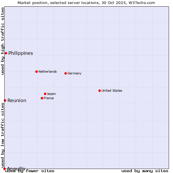 Market position of Philippines vs. Reunion vs. Anguilla