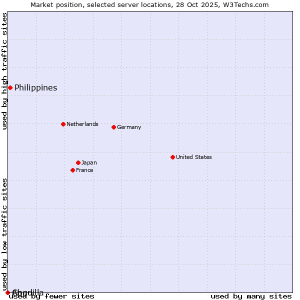 Market position of Philippines vs. Chad vs. Anguilla