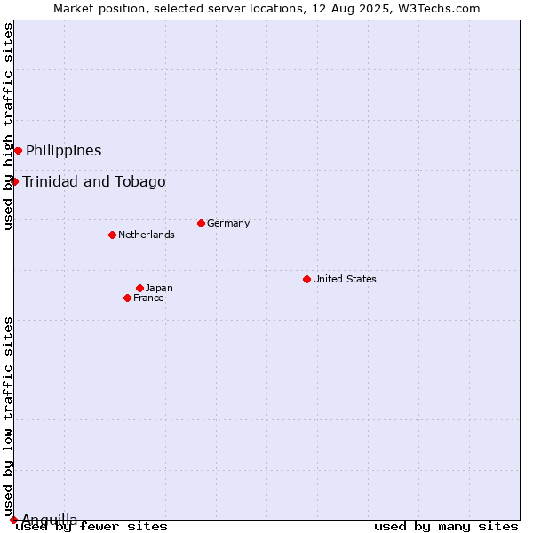 Market position of Philippines vs. Trinidad and Tobago vs. Anguilla