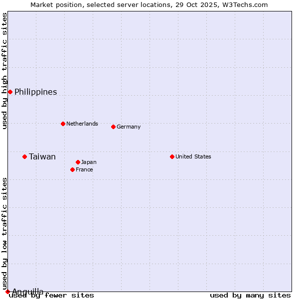 Market position of Taiwan vs. Philippines vs. Anguilla