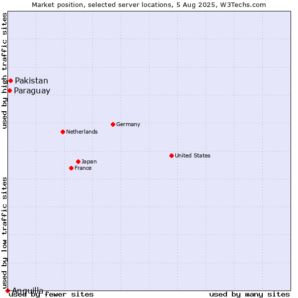 Market position of Pakistan vs. Paraguay vs. Anguilla