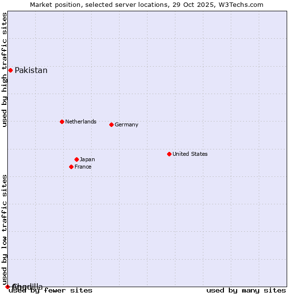 Market position of Pakistan vs. Chad vs. Anguilla