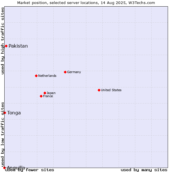 Market position of Pakistan vs. Tonga vs. Anguilla