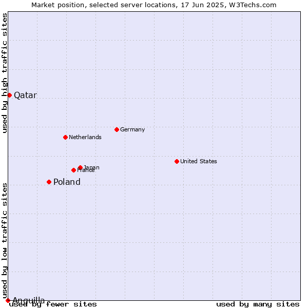 Market position of Poland vs. Qatar vs. Anguilla