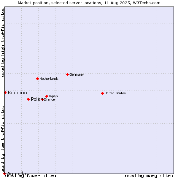 Market position of Poland vs. Reunion vs. Anguilla
