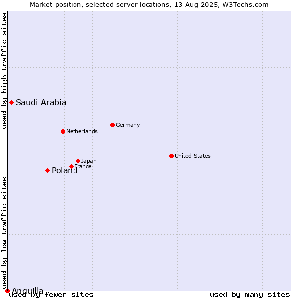 Market position of Poland vs. Saudi Arabia vs. Anguilla