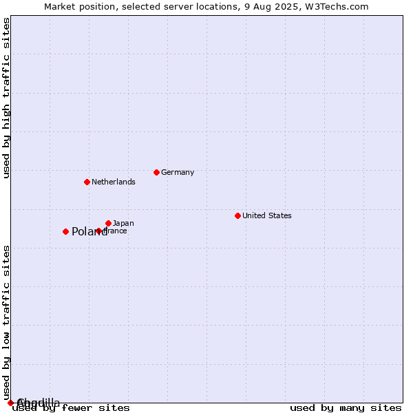 Market position of Poland vs. Chad vs. Anguilla